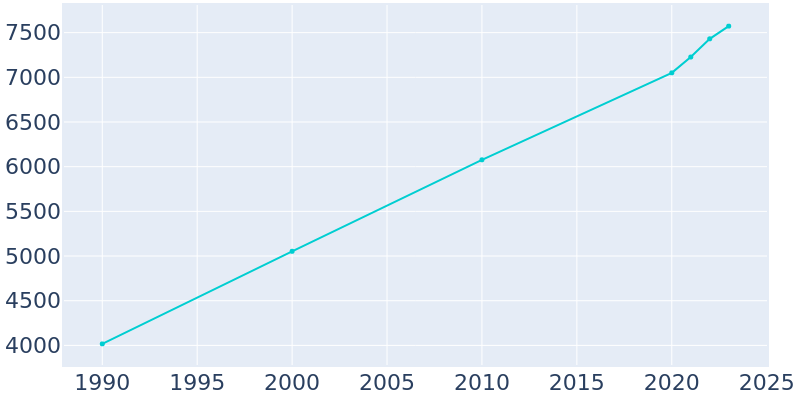 Population Graph For Marble Falls, 1990 - 2022