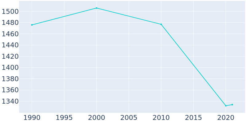 Population Graph For Marble Hill, 1990 - 2022