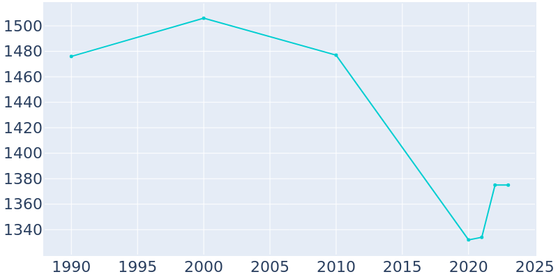 Population Graph For Marble Hill, 1990 - 2022