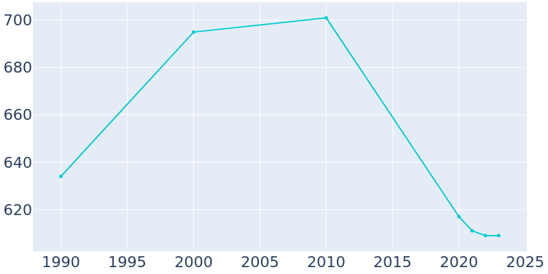 Population Graph For Marble, 1990 - 2022