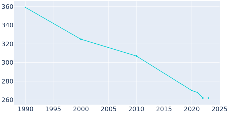 Population Graph For Marble Rock, 1990 - 2022