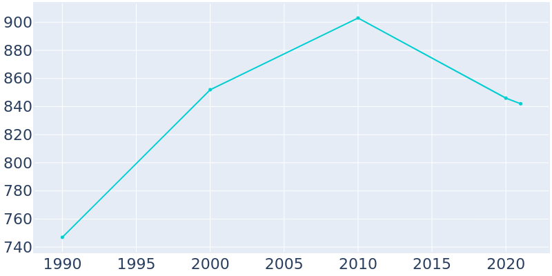 Population Graph For Marblehead, 1990 - 2022