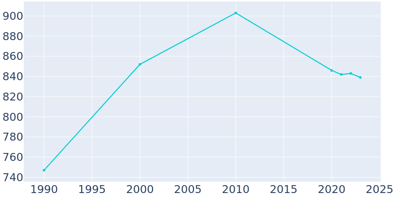 Population Graph For Marblehead, 1990 - 2022