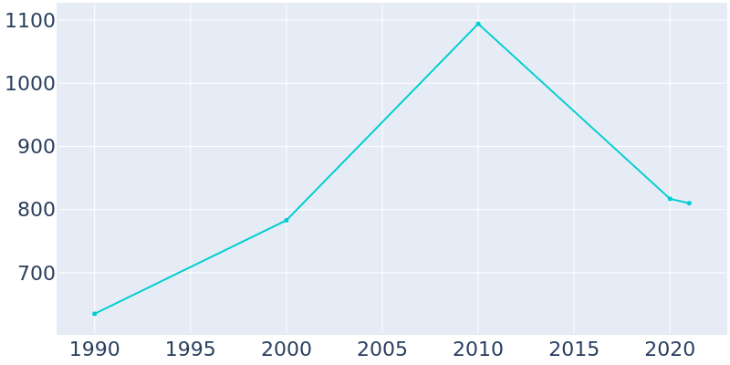 Population Graph For Marbleton, 1990 - 2022