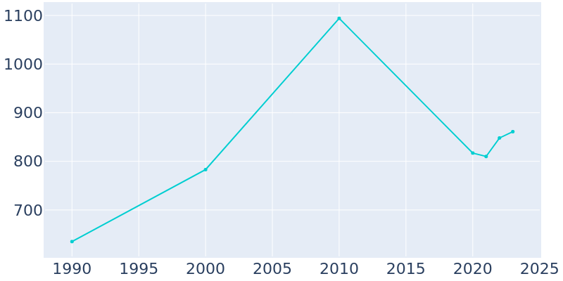 Population Graph For Marbleton, 1990 - 2022