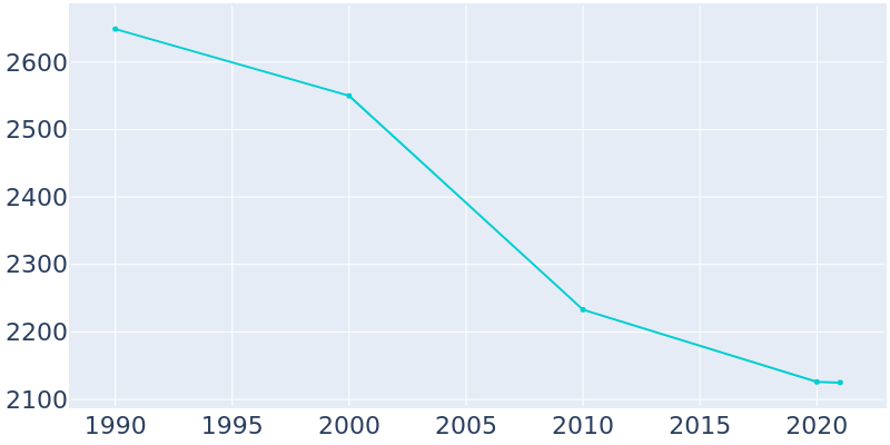 Population Graph For Marceline, 1990 - 2022