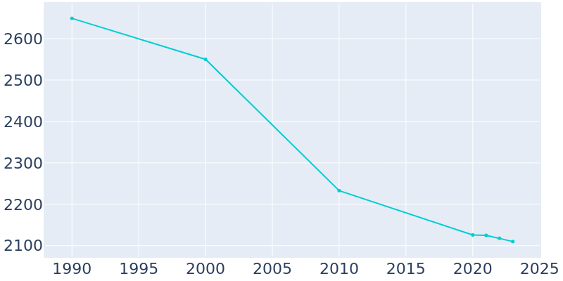 Population Graph For Marceline, 1990 - 2022