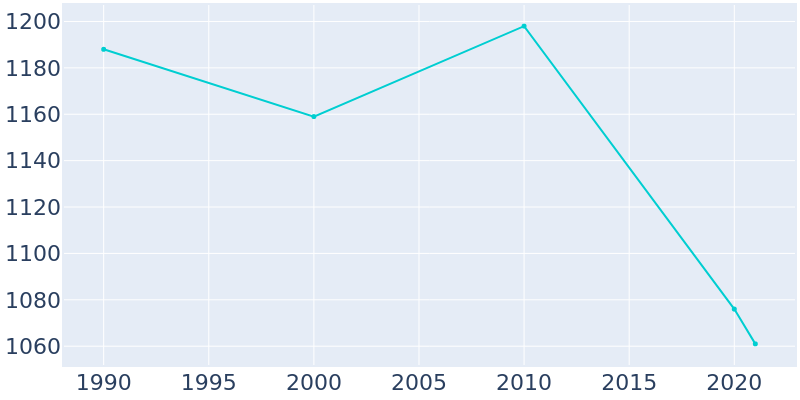 Population Graph For Marcellus, 1990 - 2022
