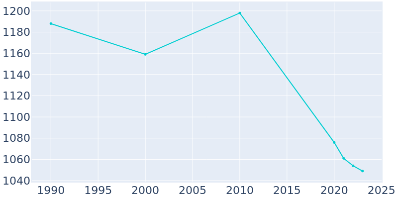 Population Graph For Marcellus, 1990 - 2022