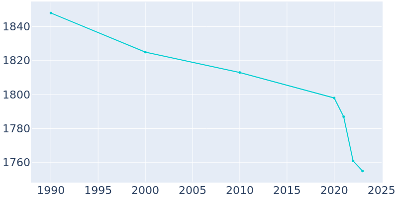 Population Graph For Marcellus, 1990 - 2022