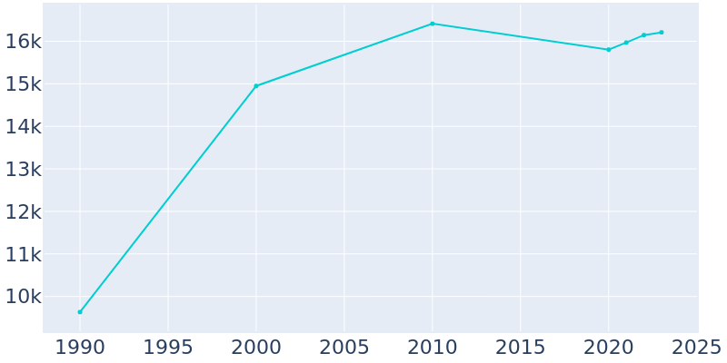 Population Graph For Marco Island, 1990 - 2022