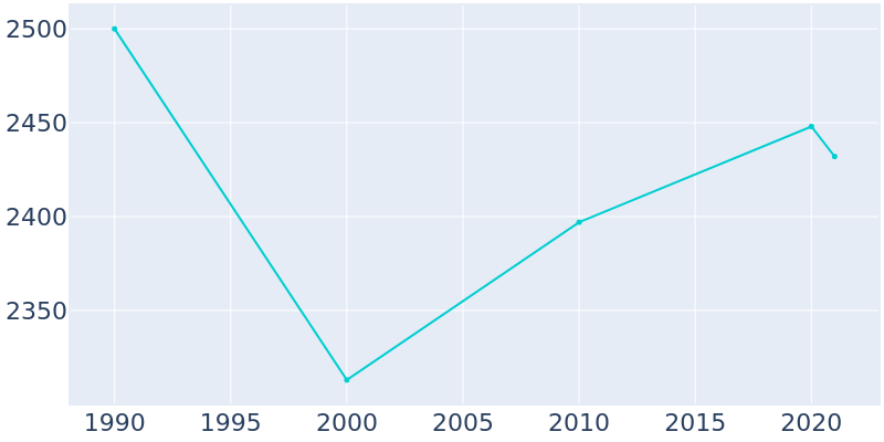 Population Graph For Marcus Hook, 1990 - 2022
