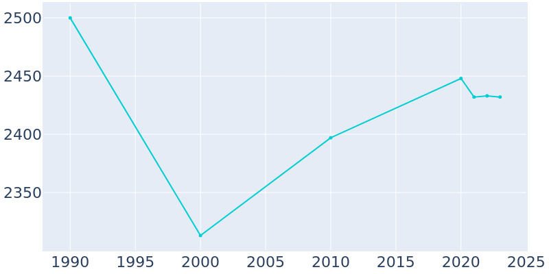 Population Graph For Marcus Hook, 1990 - 2022