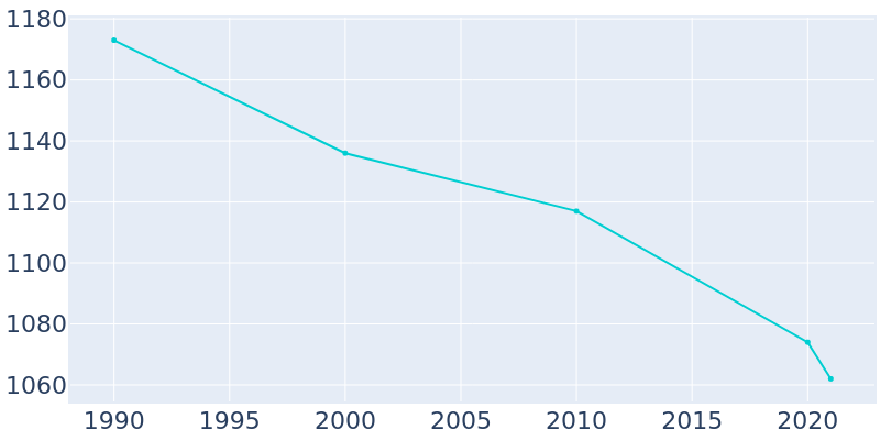 Population Graph For Marcus, 1990 - 2022
