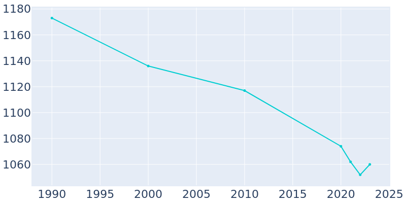 Population Graph For Marcus, 1990 - 2022