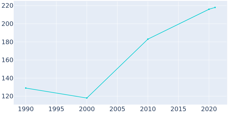 Population Graph For Marcus, 1990 - 2022