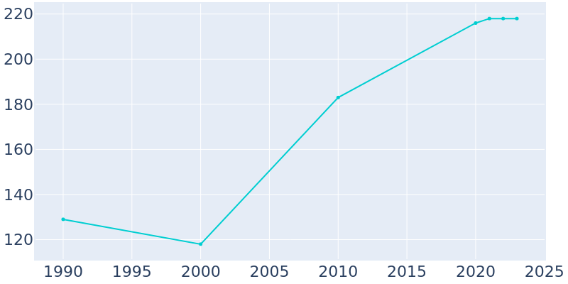 Population Graph For Marcus, 1990 - 2022