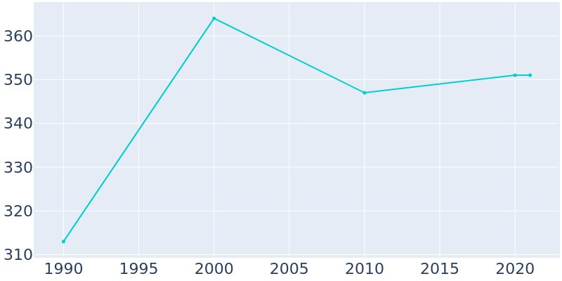 Population Graph For Mardela Springs, 1990 - 2022