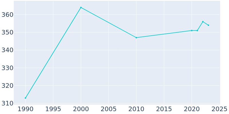 Population Graph For Mardela Springs, 1990 - 2022