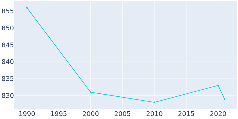 Population Graph For Marengo, 1990 - 2022