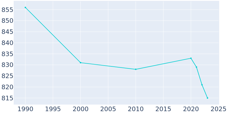 Population Graph For Marengo, 1990 - 2022