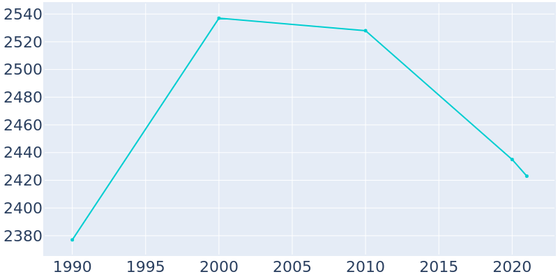 Population Graph For Marengo, 1990 - 2022
