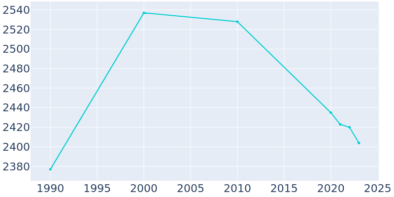 Population Graph For Marengo, 1990 - 2022