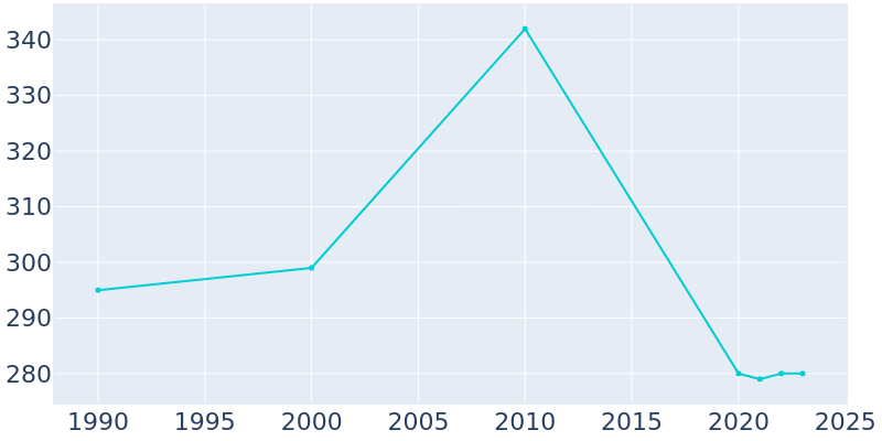 Population Graph For Marengo, 1990 - 2022