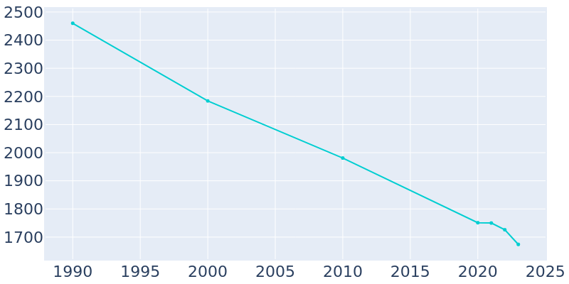 Population Graph For Marfa, 1990 - 2022