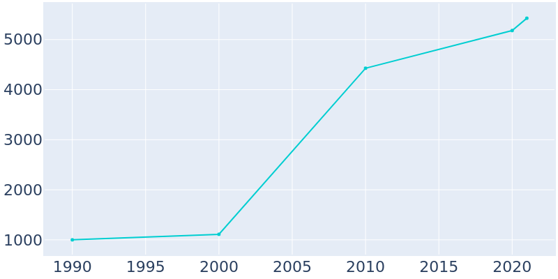 Population Graph For Margaret, 1990 - 2022