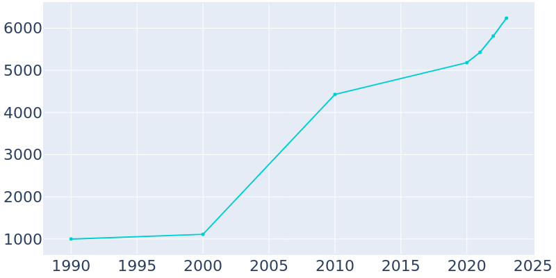 Population Graph For Margaret, 1990 - 2022