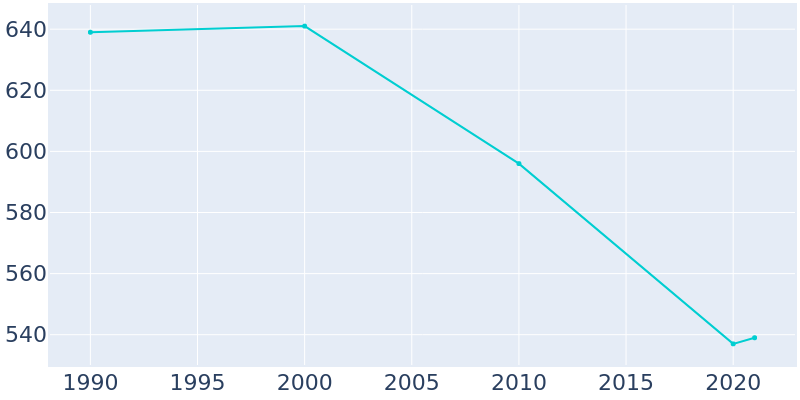 Population Graph For Margaretville, 1990 - 2022