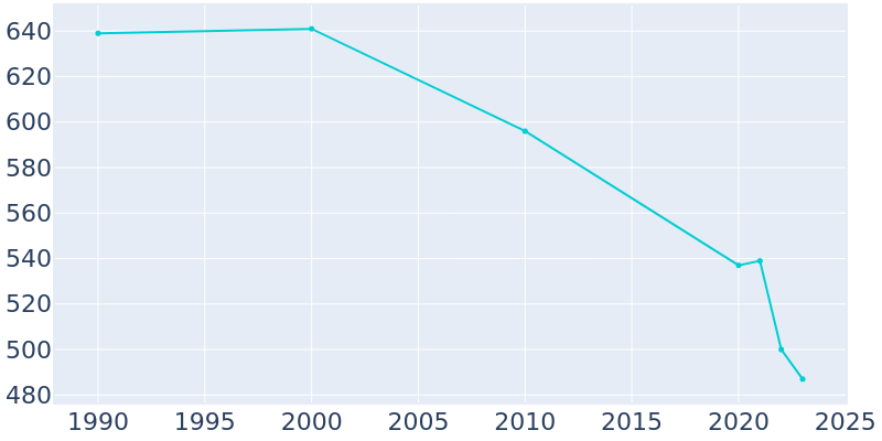 Population Graph For Margaretville, 1990 - 2022