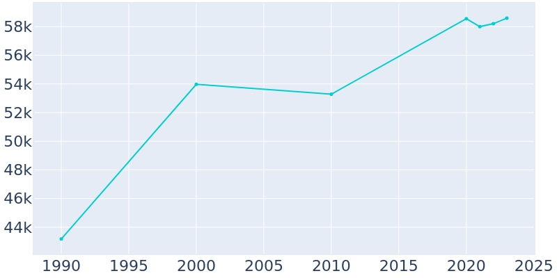 Population Graph For Margate, 1990 - 2022