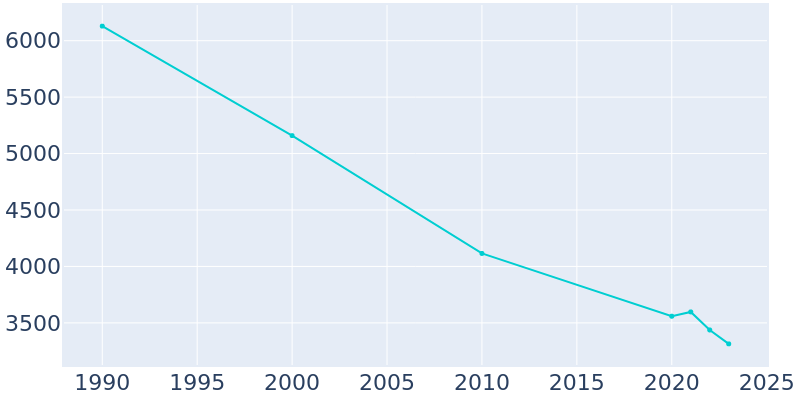 Population Graph For Marianna, 1990 - 2022