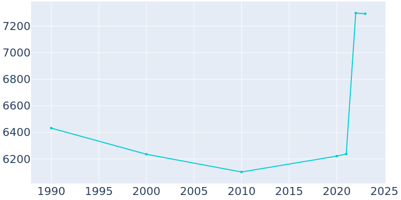 Population Graph For Marianna, 1990 - 2022