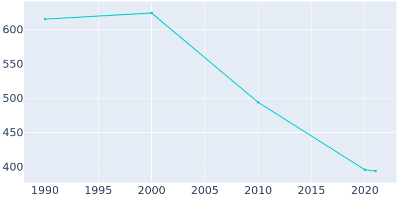 Population Graph For Marianna, 1990 - 2022