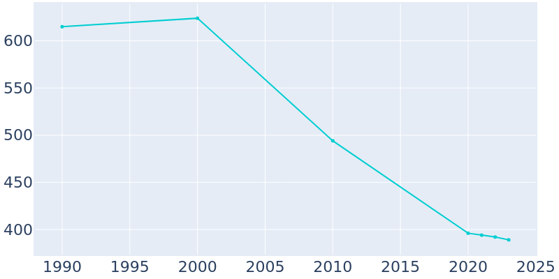 Population Graph For Marianna, 1990 - 2022