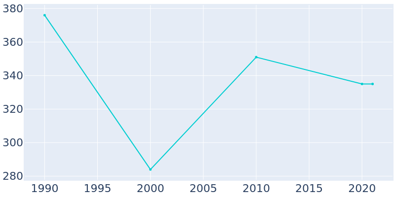 Population Graph For Maribel, 1990 - 2022