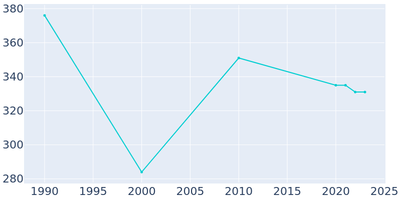 Population Graph For Maribel, 1990 - 2022