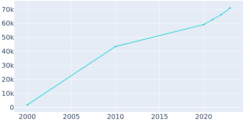 Population Graph For Maricopa, 2000 - 2022