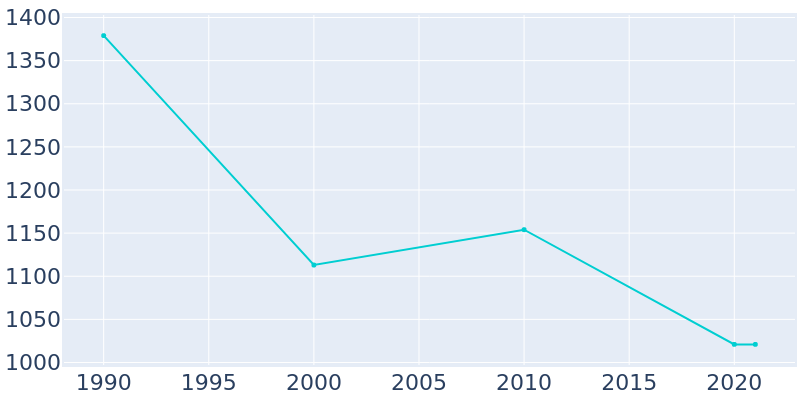 Population Graph For Maricopa, 1990 - 2022