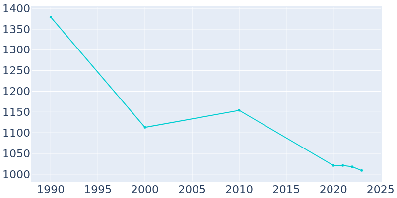 Population Graph For Maricopa, 1990 - 2022