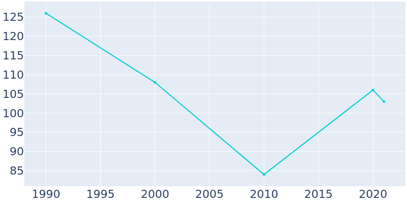 Population Graph For Marie, 1990 - 2022