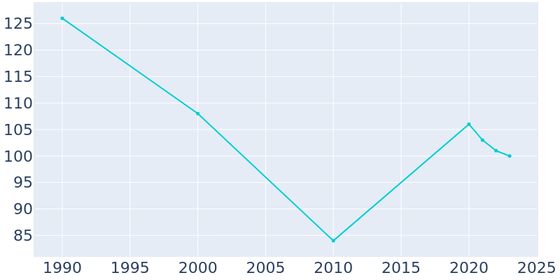 Population Graph For Marie, 1990 - 2022