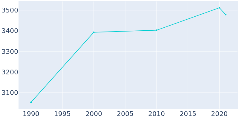 Population Graph For Mariemont, 1990 - 2022