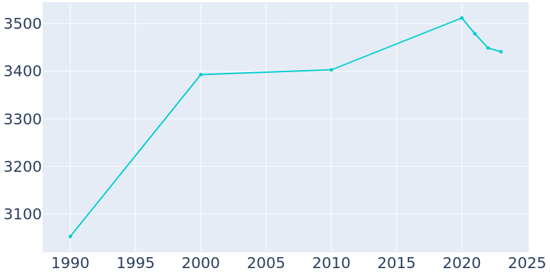 Population Graph For Mariemont, 1990 - 2022