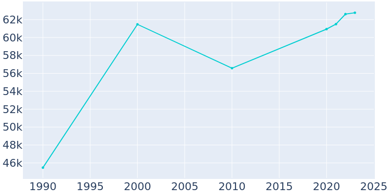 Population Graph For Marietta, 1990 - 2022