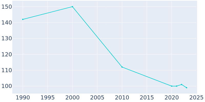 Population Graph For Marietta, 1990 - 2022