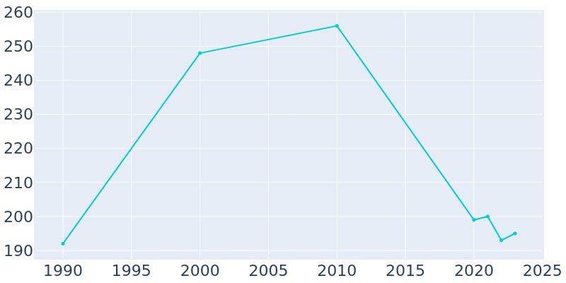 Population Graph For Marietta, 1990 - 2022